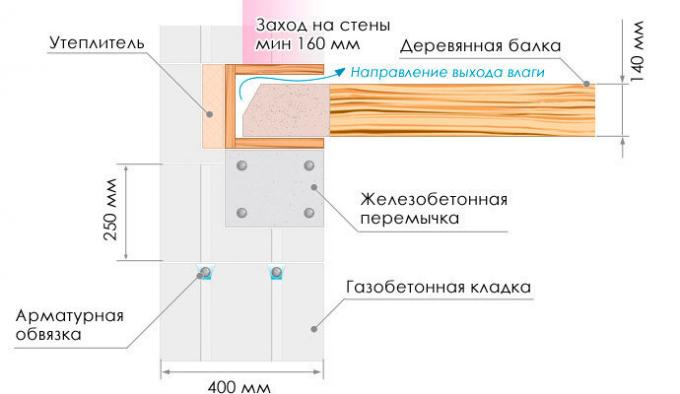 regeling Bron: website Ytong, ru, sectie "Encyclopedia of Construction"