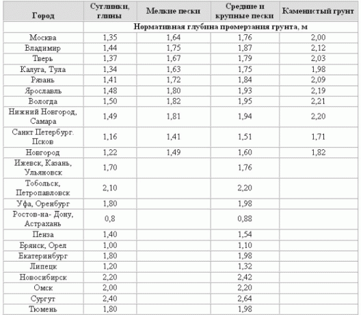 Tabel diepte van de bodem bevriezen op het grondgebied van de Russische Federatie.