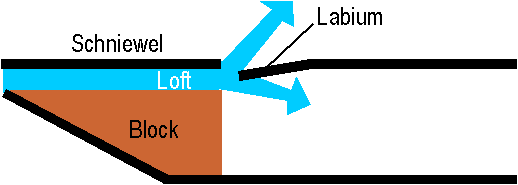 Svistkovoe apparaat in blaasinstrumenten. https://ru.wikipedia.org/wiki/%D0%A1%D0%B2%D0%B8%D1%81%D1%82%D0%BE%D0%BA? oldformat = true