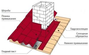 Kenmerken zinken schoorsteen door de verschillende soorten dakbedekking