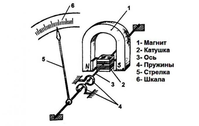 De hoofdapparatuur ampèremeter