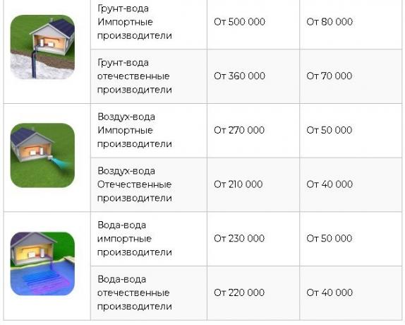 bron: https://homemyhome.ru/teplovojj-nasos-dlya-otopleniya-doma-ceny.html 