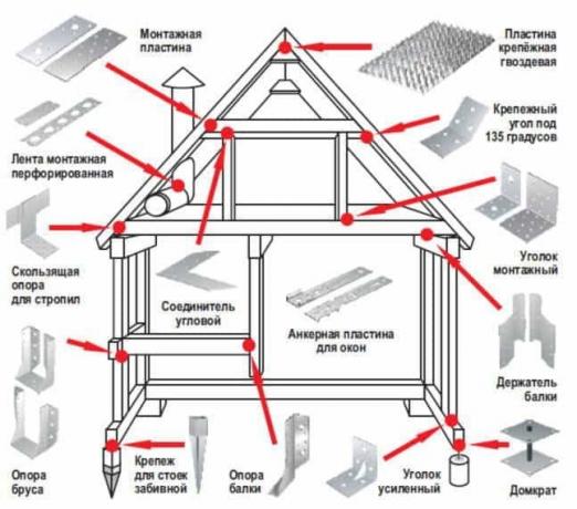 Connection montage frame huis kan het beste gebeuren met behulp van speciale bevestigingsmaterialen. Ze zijn gemakkelijk te gebruiken, helpen om een ​​betrouwbare verbinding te maken, waardoor de sterkte van de verzamelde ontwerpen, en nog belangrijker - ze zijn eenvoudig te bedienen, zodat u aanzienlijk besparen tijd tijdens de installatie werkt.