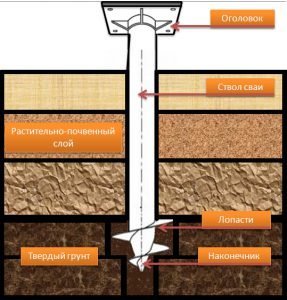 Installatie van de fundatiebout-pile